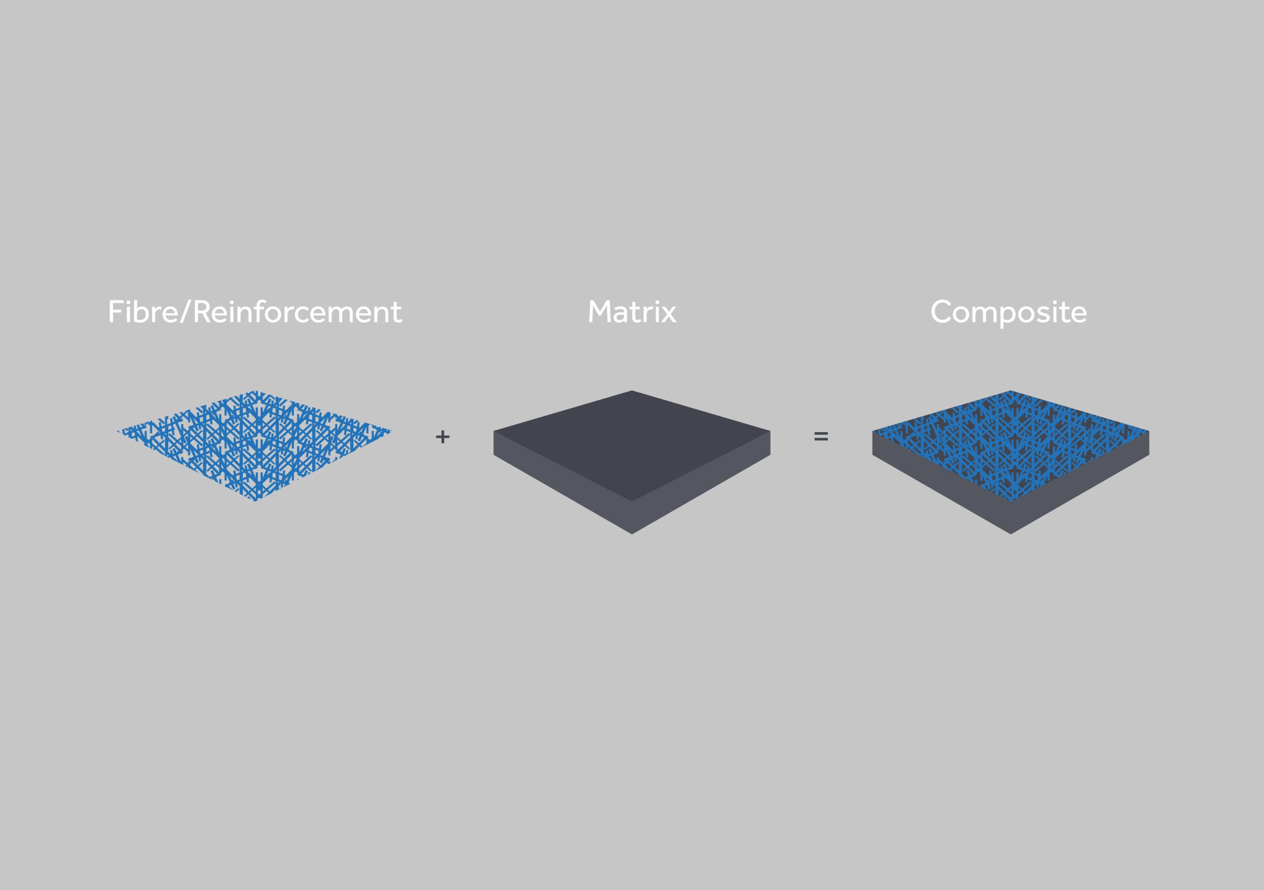 Composites diagram showing fibre reinforcement